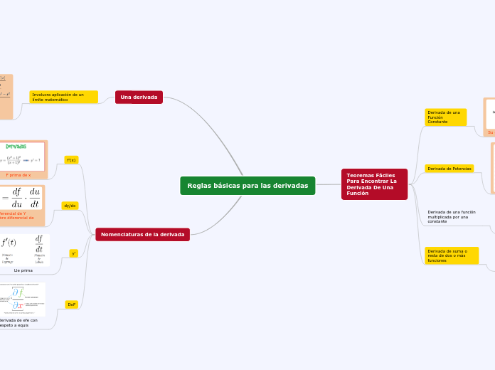 Reglas básicas para las derivadas