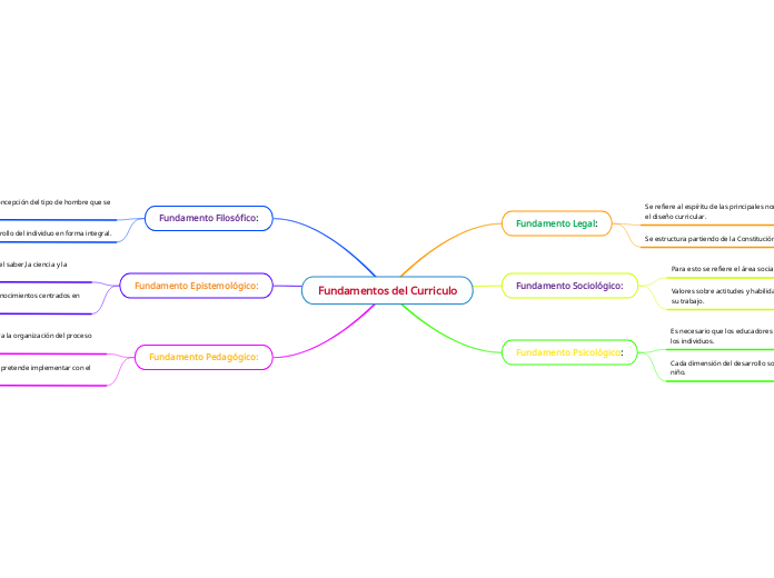 Fundamentos del Curriculo