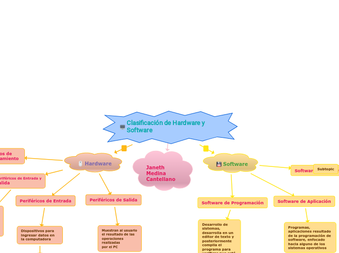 Clasificación de Hardware y Software