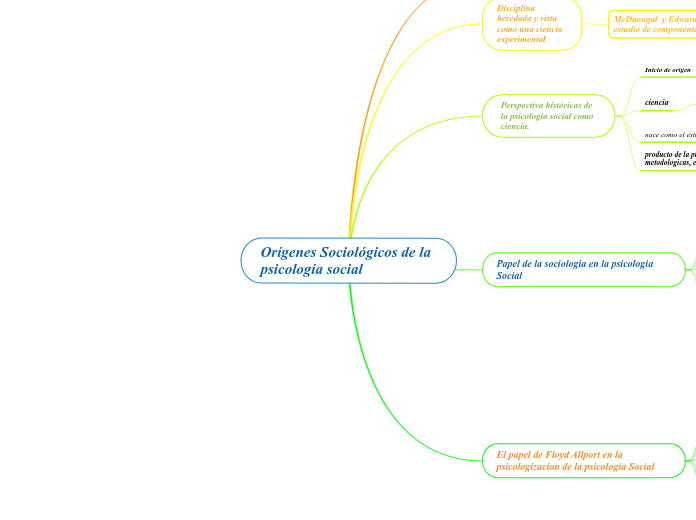 Orígenes Sociológicos de la psicología social