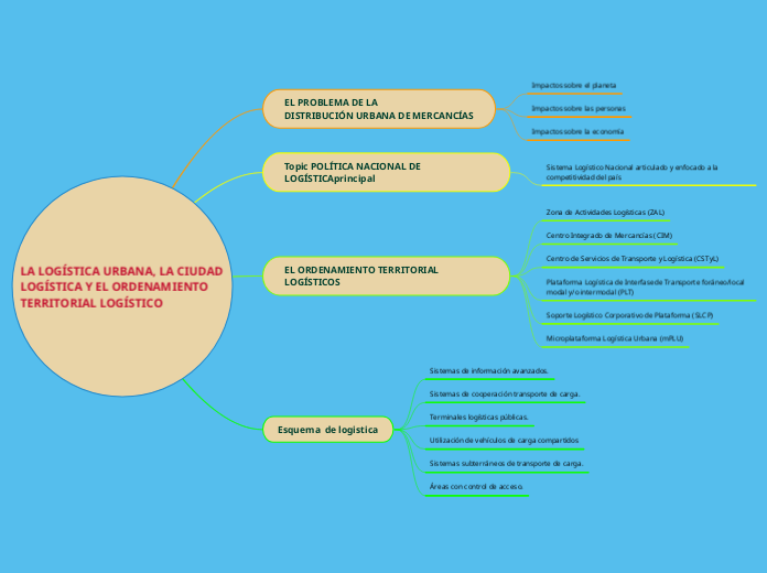 LA LOGÍSTICA URBANA, LA CIUDAD LOGÍSTICA Y EL ORDENAMIENTO TERRITORIAL LOGÍSTICO