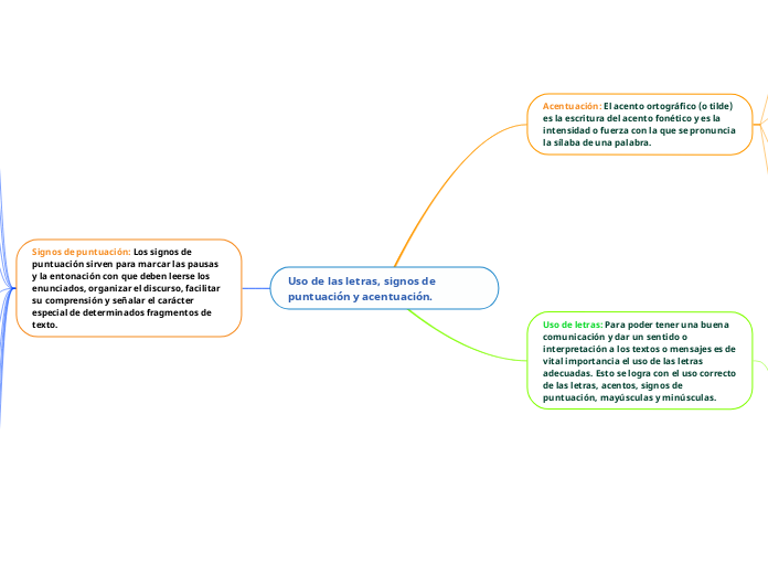 Uso de las letras, signos de puntuación y acentuación.