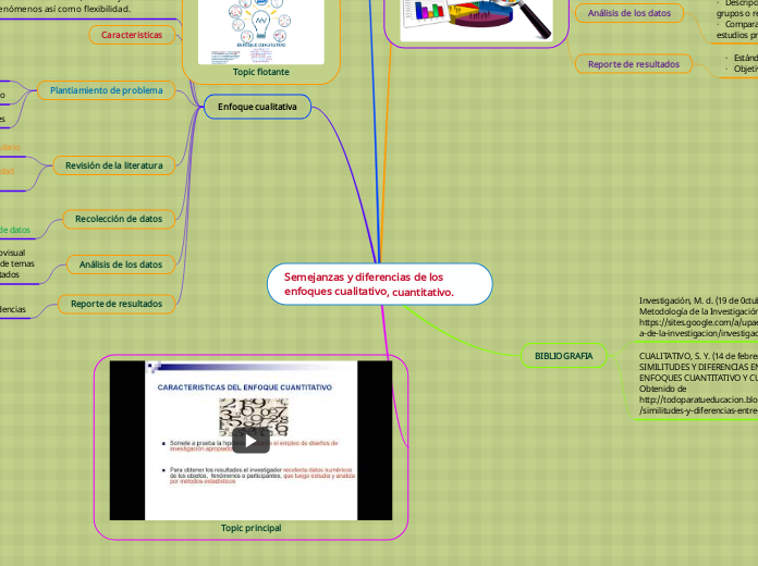 Semejanzas y diferencias de los enfoques cualitativo, cuantitativo.