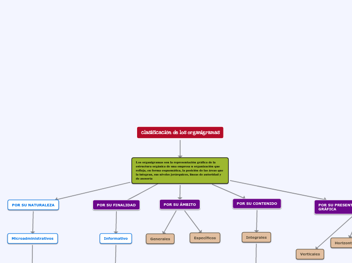 clasificación de los organigramas