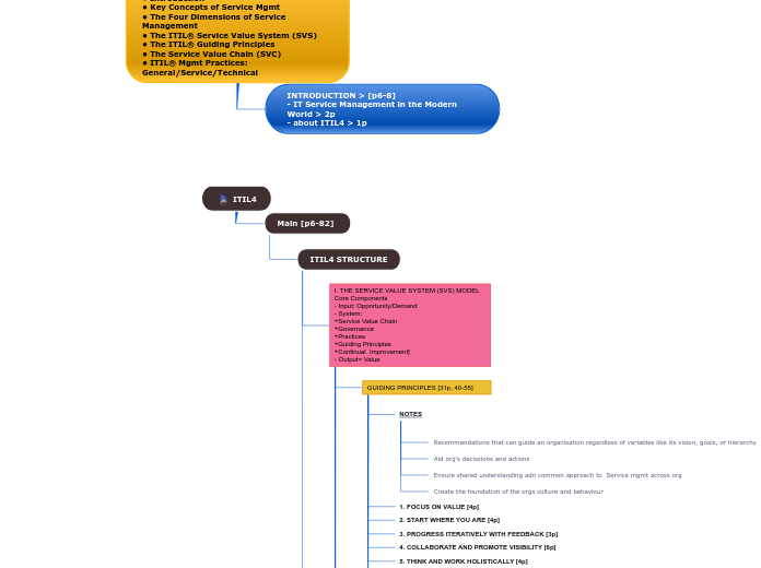 ITIL4