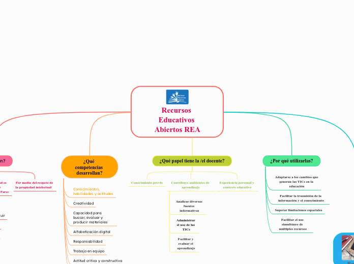 Recursos Educativos Abiertos REA