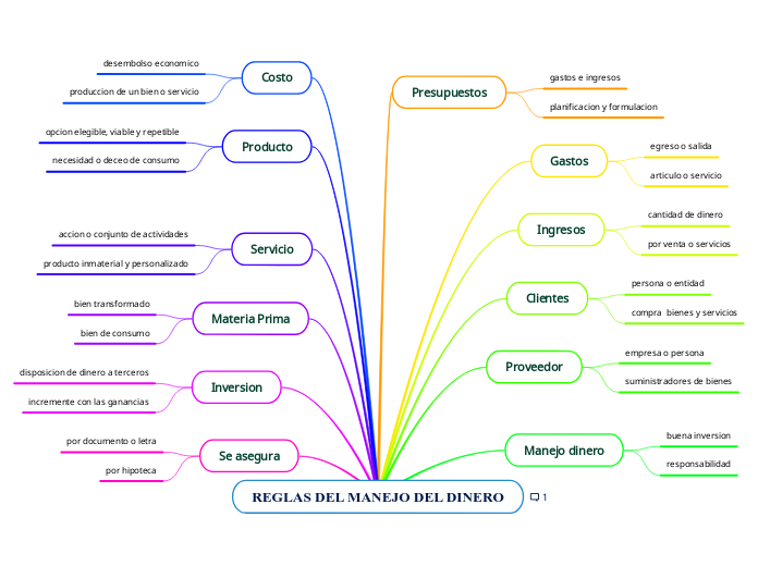 REGLAS DEL MANEJO DEL DINERO