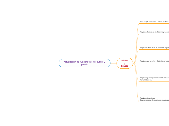 Actualización del Ruc para el sector publico y privado