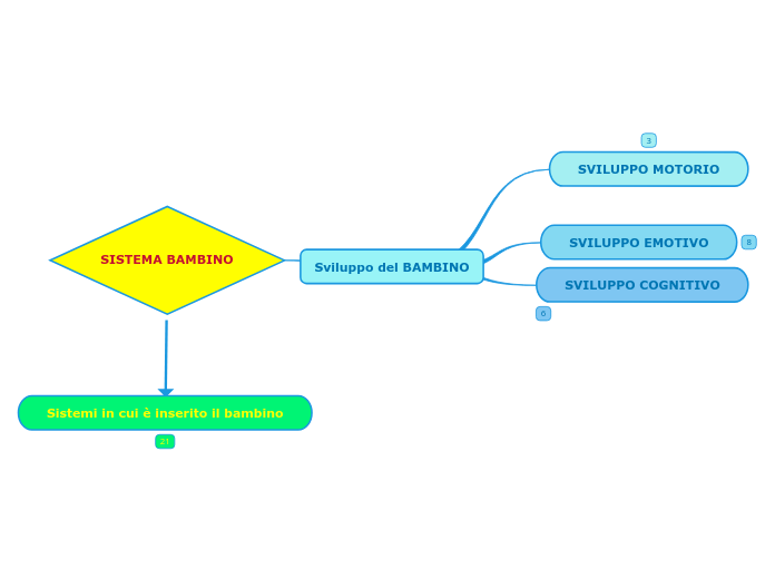 i sistemi del BAMBINO