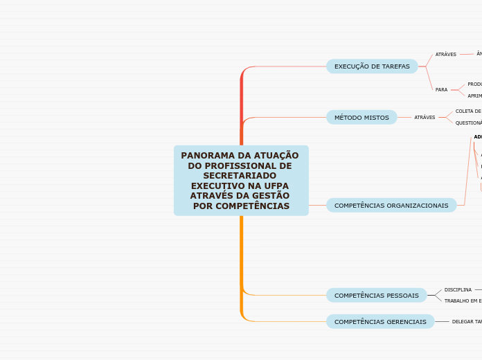 PANORAMA DA ATUAÇÃO DO PROFISSIONAL DE SECRETARIADO EXECUTIVO NA UFPA ATRAVÉS DA GESTÃO POR COMPETÊNCIAS