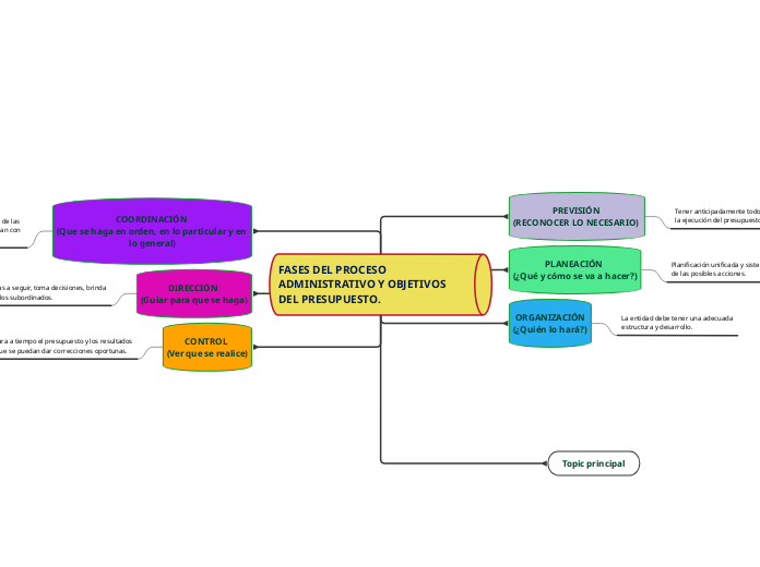 FASES DEL PROCESO ADMINISTRATIVO Y OBJETIVOS
DEL PRESUPUESTO.