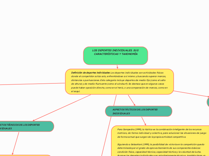 LOS DEPORTES INDIVIDUALES. SUS CARACTERÍSTICAS Y TAXONOMÍA


