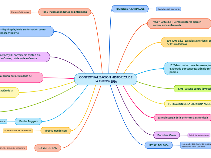 CONTEXTUALIZACION HISTORICA DE LA ENFERMERIA