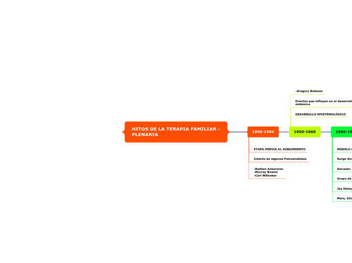 HITOS DE LA TERAPIA FAMILIAR - PLENARIA