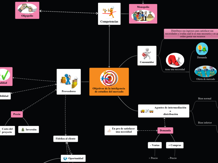 Objetivos de la inteligencia 
de estudios del mercado