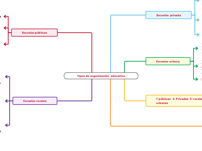 Tipos de organización  educativo