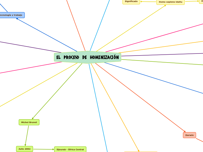 EL  PROCESO  DE  HOMINIZACIÓN