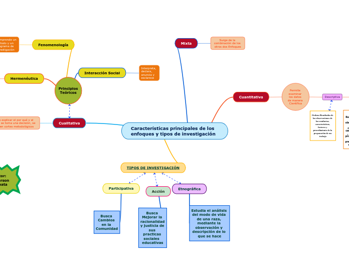 Características principales de los enfoques y tipos de investigación