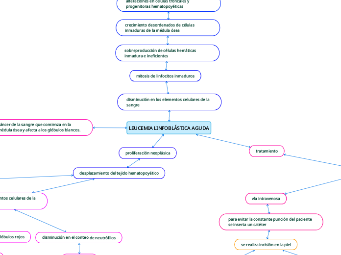 LEUCEMIA LINFOBLÁSTICA AGUDA