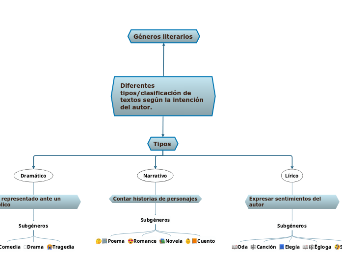 Diferentes tipos/clasificación de textos según la intención del autor.