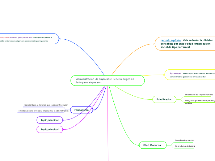 Administración  de empresas : Tiene su origen en latín y sus etapas son: