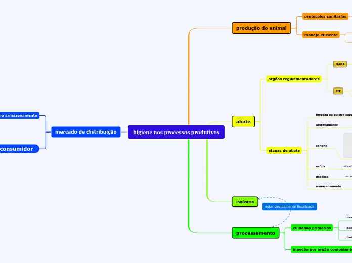 higiene nos processos produtivos