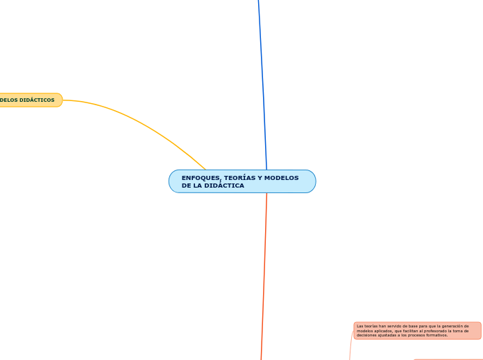 ENFOQUES, TEORÍAS Y MODELOS DE LA DIDÁCTICA