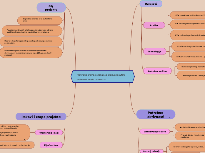 Planiranje promocije lokalnog proizvoda putem društvenih mreža - 320/2024