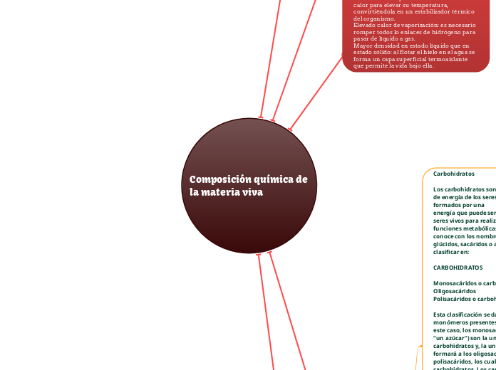 Composición química de la materia viva