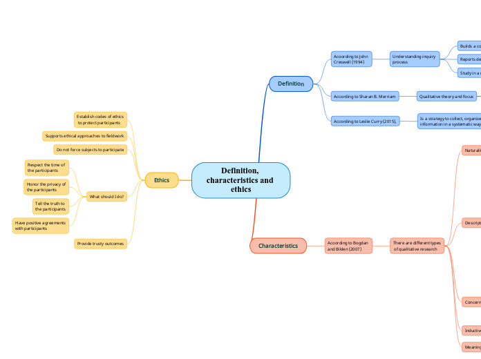 Definition, characteristics and ethics