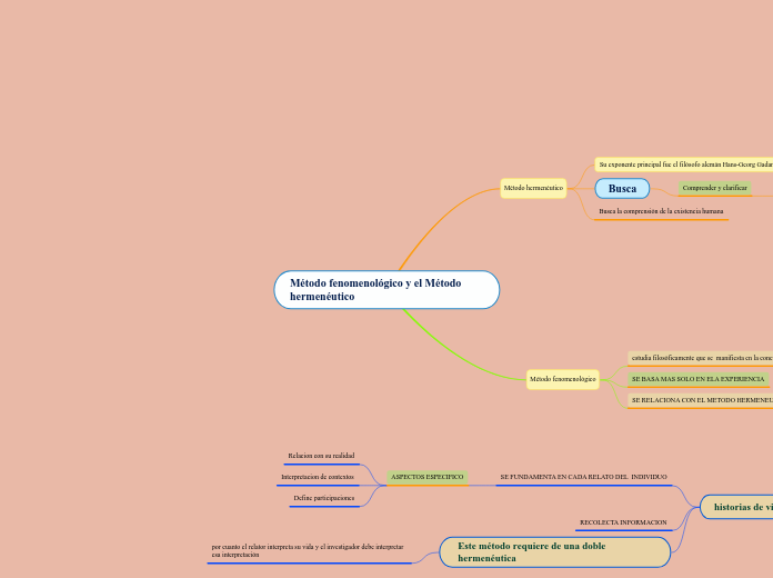 Método fenomenológico y el Método hermenéutico