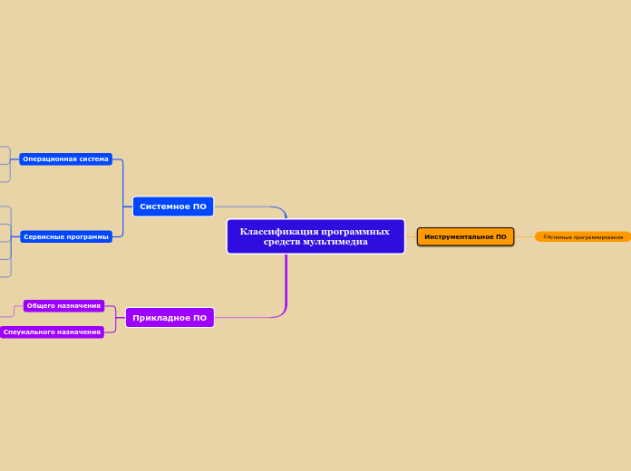 Классификация программных средств мультимедиа