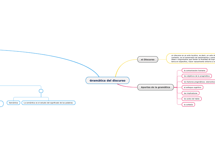 Gramática del discurso