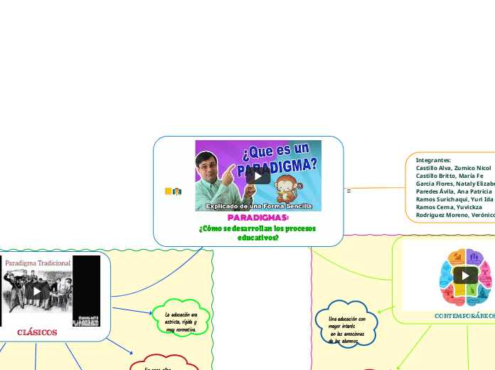 PARADIGMAS: 
¿Cómo se desarrollan los procesos educativos?