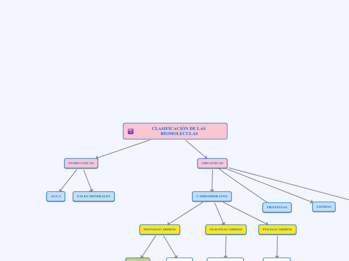 CLASIFICACIÓN DE LAS BIOMOLECULAS