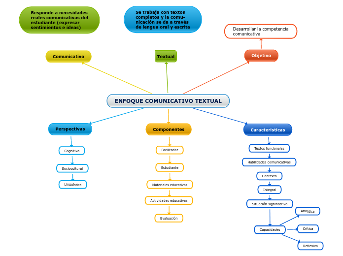 ENFOQUE COMUNICATIVO TEXTUAL