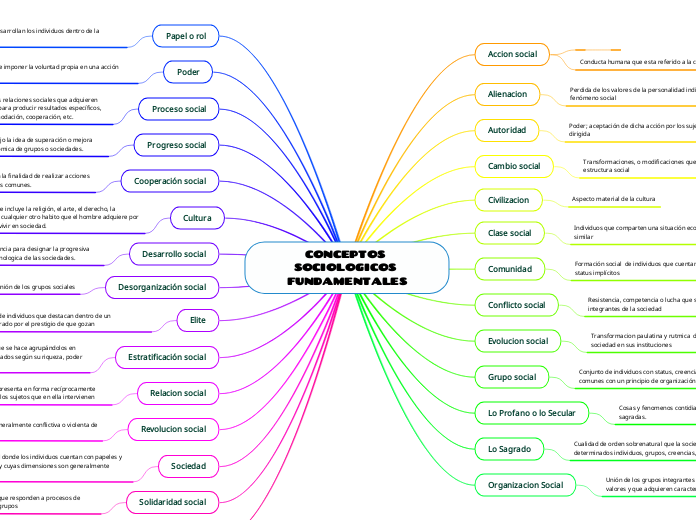 CONCEPTOS SOCIOLOGICOS FUNDAMENTALES