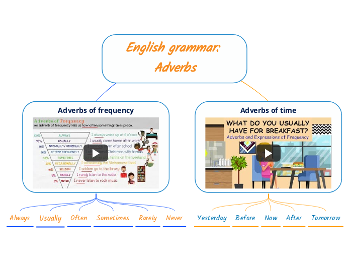 English grammar: Adverbs