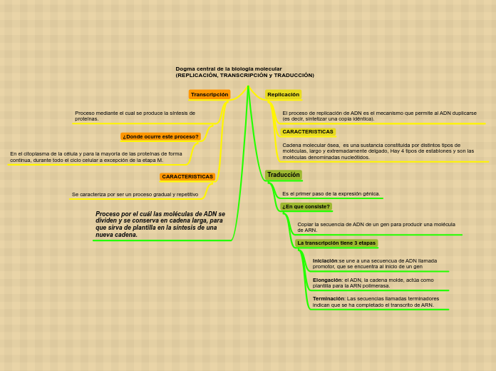 Dogma central de la biologia molecular (REPLICACIÓN, TRANSCRIPCIÓN y TRADUCCIÓN)