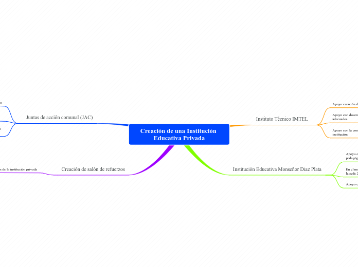 Creación de una Institución Educativa Privada