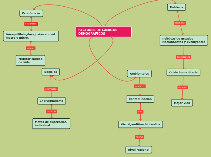 FACTORES DE CAMBIOS   DEMOGRÁFICOS