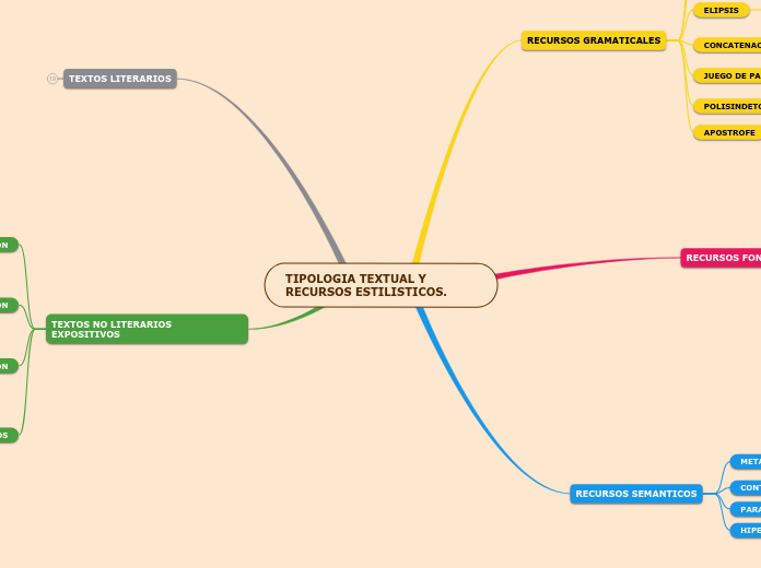 TIPOLOGIA TEXTUAL Y RECURSOS ESTILISTICOS.