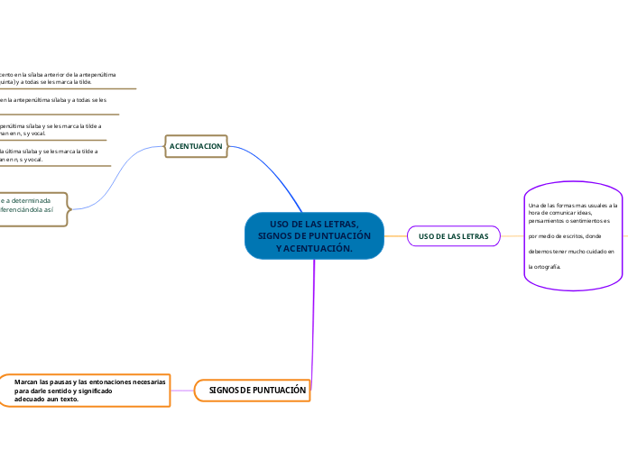 USO DE LAS LETRAS,SIGNOS DE PUNTUACIÓNY ACENTUACIÓN.