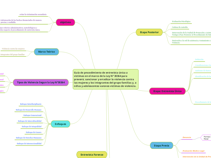Guía de procedimiento de entrevista única a victimas en el marco de la Ley Nª 30364 para prevenir, sancionar y erradicar la violencia contra las mujeres y los integrantes del grupo familiar, y, a niños y adolescentes varones victimas de violencia.