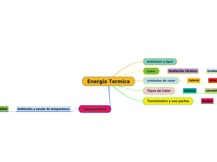 Energía Termica