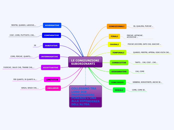 LE CONGIUNZIONI SUBORDINANTI