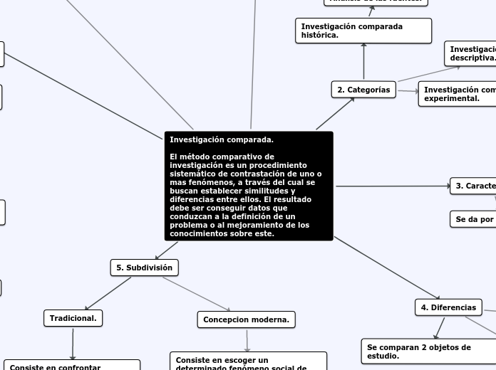 Investigación comparada