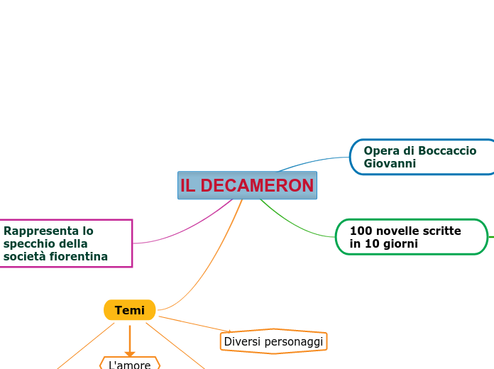 IL DECAMERON