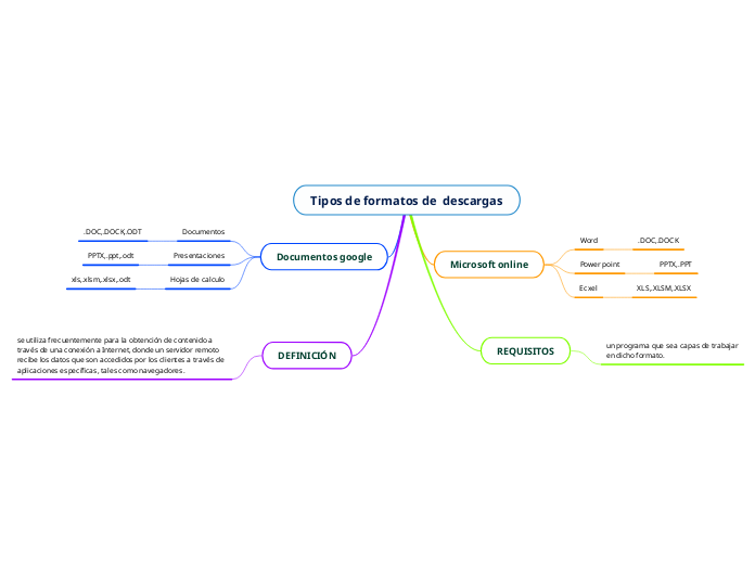 Tipos de formatos de  descargas