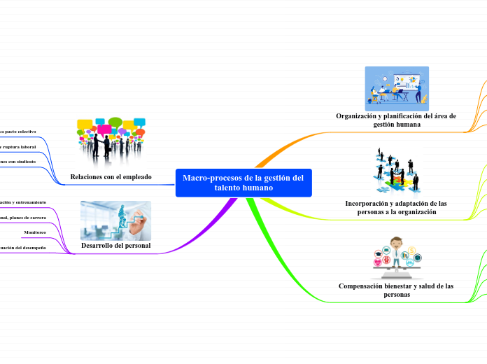 Macro-procesos de la gestión del talento humano